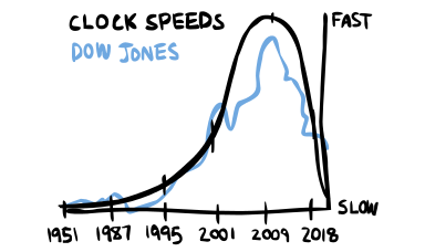Clock Speeds, Dow Jones, Fast