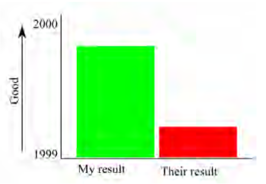 My result, Their result vs Good