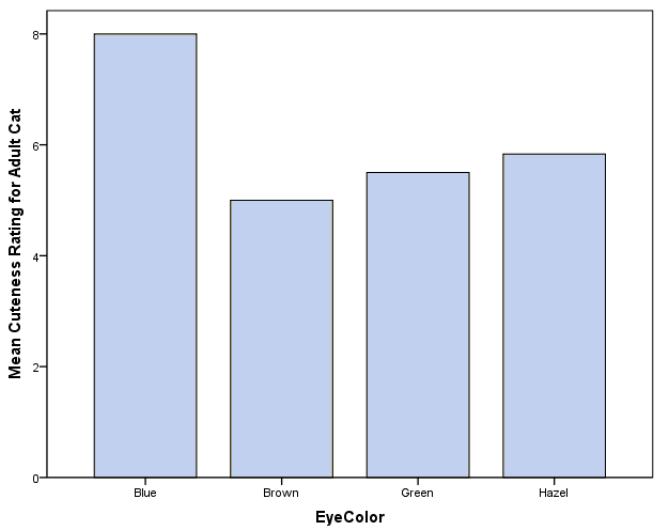 Mean Cuteness Rating for Adult Cat vs Eye Color