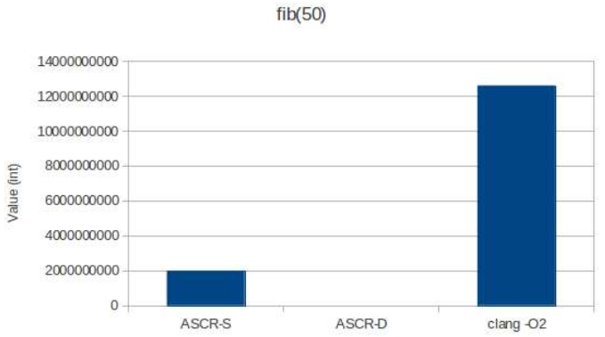 ASCR-S ASCR-D clang -O2