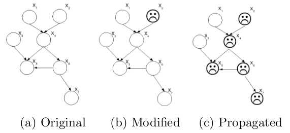 (a) Original (b) Modified (c) Propagated